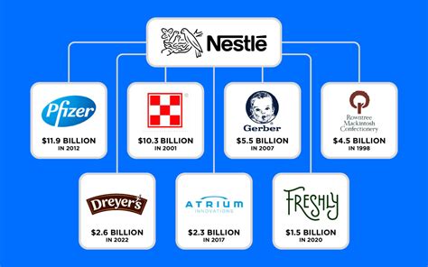 everything that nestle owns.